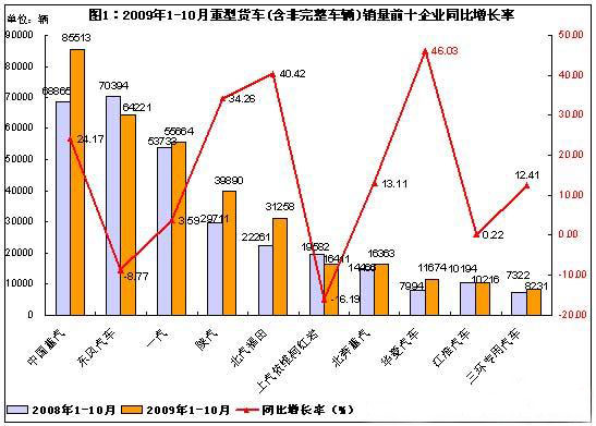 2009年1&mdash;&mdash;10月重型貨車（含非完整車輛）銷量前十企業(yè)同比增長率