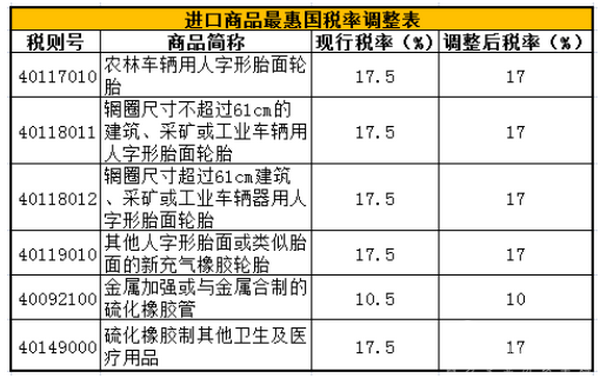 國務院：四類輪胎產品進口關稅下調