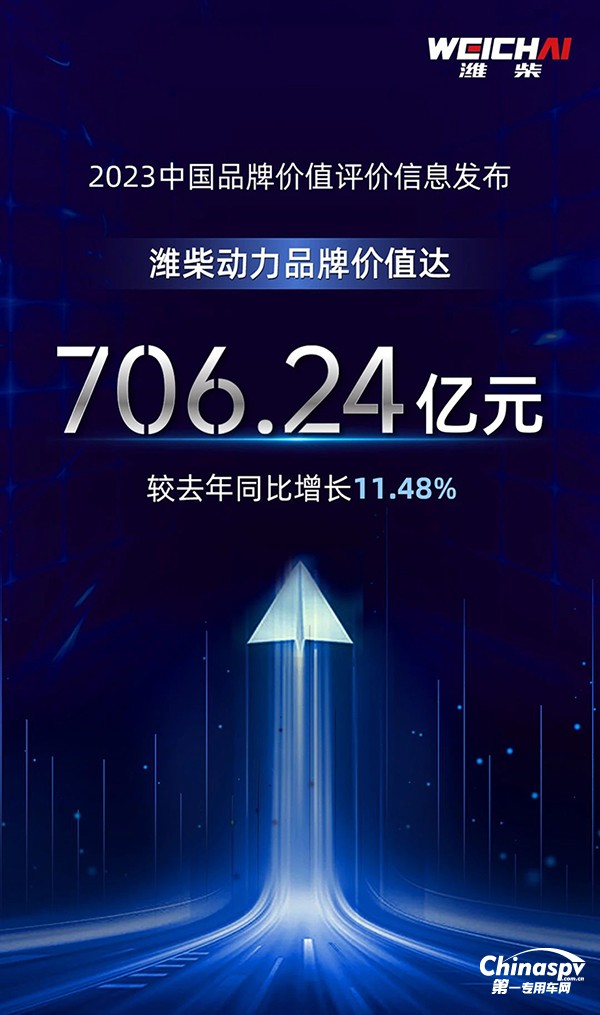 濰柴動(dòng)力品牌價(jià)值達(dá)706.24億元