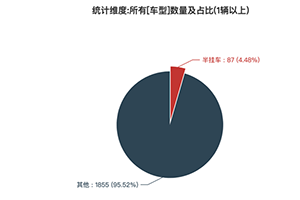 2024年工業(yè)和信息化部第388批道路機(jī)動(dòng)車輛公告——半掛車市場分析