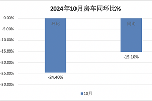 10月房車：同環(huán)比雙降，“銀十”變“銅十”！威爾特芬\奇瑞瑞弗分獲冠亞軍