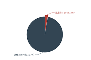 第390批次公告旅居車統(tǒng)計分析：公示企業(yè)達44家 柴油車占比近4成