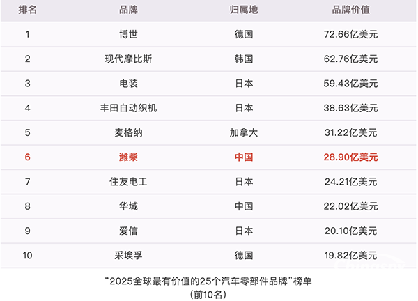 這個(gè)國(guó)際權(quán)威榜單，濰柴又霸榜！