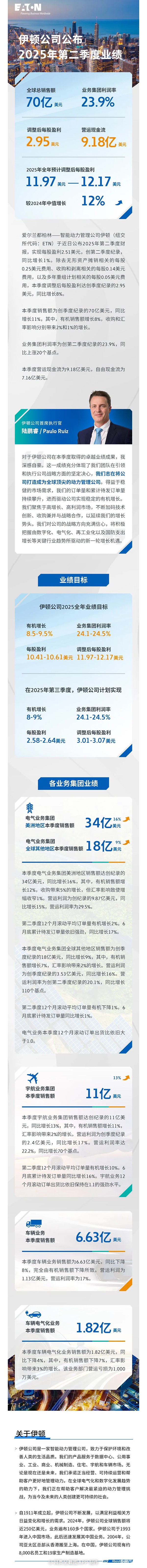 伊頓2025年第二季度業(yè)績(jī)創(chuàng)新高：有機(jī)增長(zhǎng)強(qiáng)勁，訂單量持續(xù)攀升
