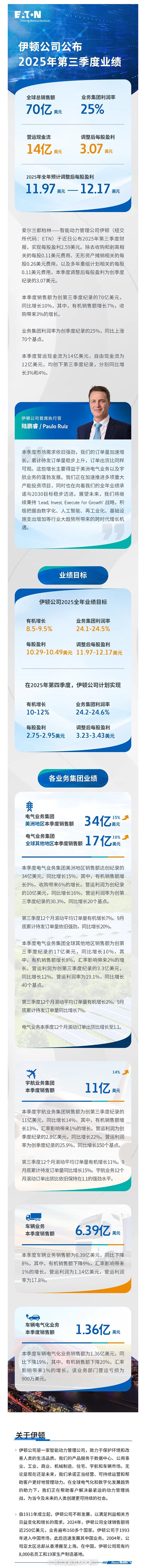 伊頓2025年第三季度業(yè)務(wù)表現(xiàn)強(qiáng)勁，訂單量和累計(jì)待發(fā)訂單量持續(xù)增長(zhǎng)