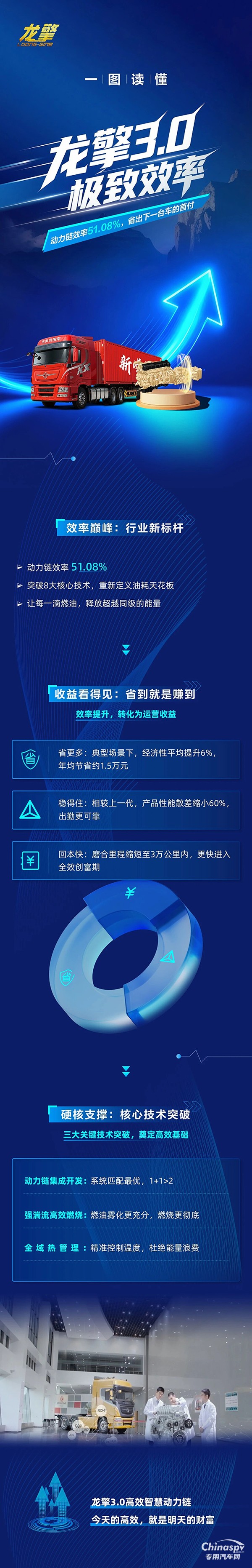 龍擎3.0硬核省油邏輯，讓每滴油都“超值”！