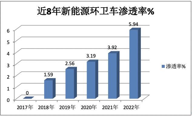 1月新能源環(huán)衛(wèi)車：實銷590輛增10.9%；宇通\盈峰環(huán)境居冠亞軍；宇通領漲領跑