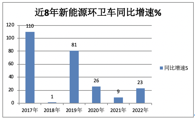 1月新能源環(huán)衛(wèi)車：實銷590輛增10.9%；宇通\盈峰環(huán)境居冠亞軍；宇通領漲領跑