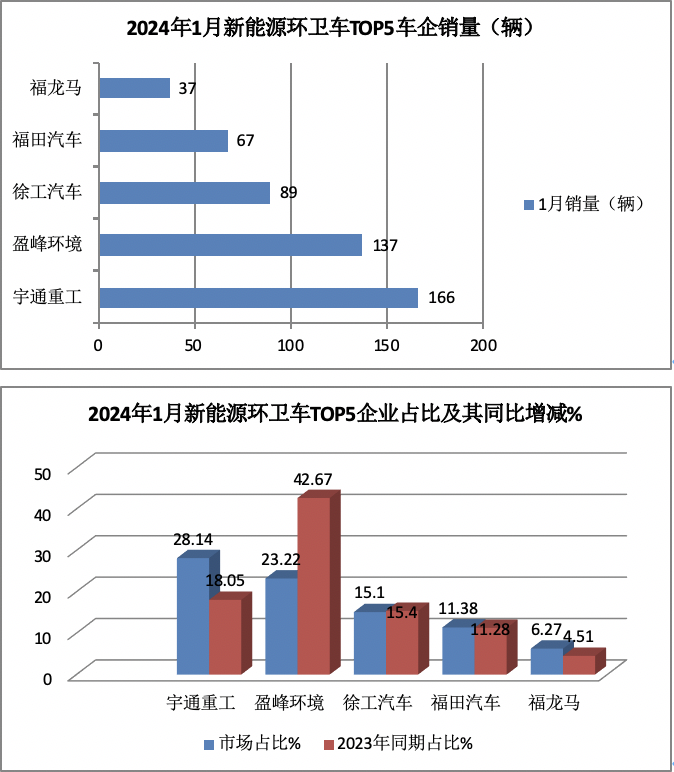 1月新能源環(huán)衛(wèi)車：實銷590輛增10.9%；宇通\盈峰環(huán)境居冠亞軍；宇通領漲領跑