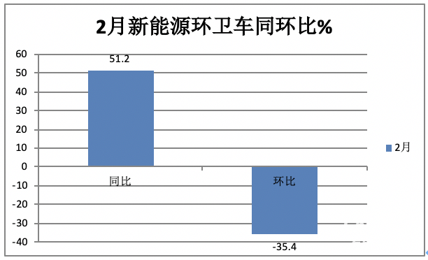 前2月新能源環(huán)衛(wèi)車：實(shí)銷971輛增23.9%；宇通\盈峰環(huán)境居冠亞軍；徐工領(lǐng)漲