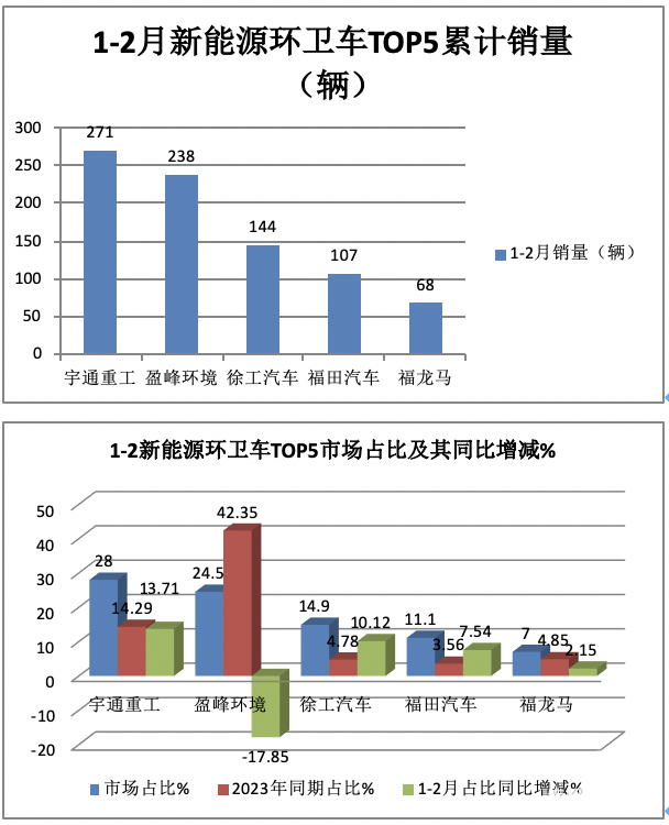 前2月新能源環(huán)衛(wèi)車：實(shí)銷971輛增23.9%；宇通\盈峰環(huán)境居冠亞軍；徐工領(lǐng)漲