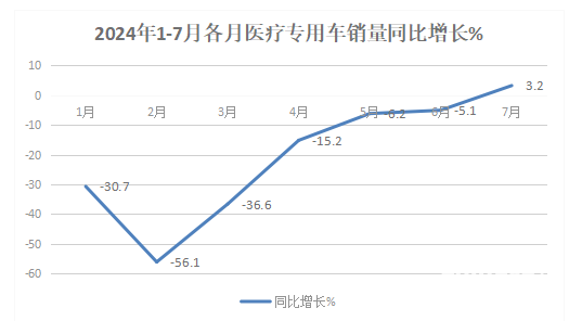 2024年前7月醫(yī)療專(zhuān)用車(chē)：5-6米領(lǐng)跑11-12米領(lǐng)漲，程力/江鈴/福田居前三
