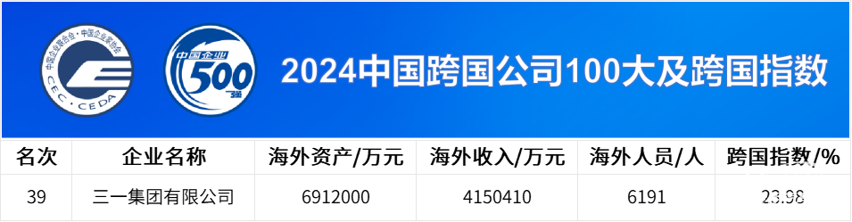 中國企業(yè)500強(qiáng)公布，三一連上四榜！