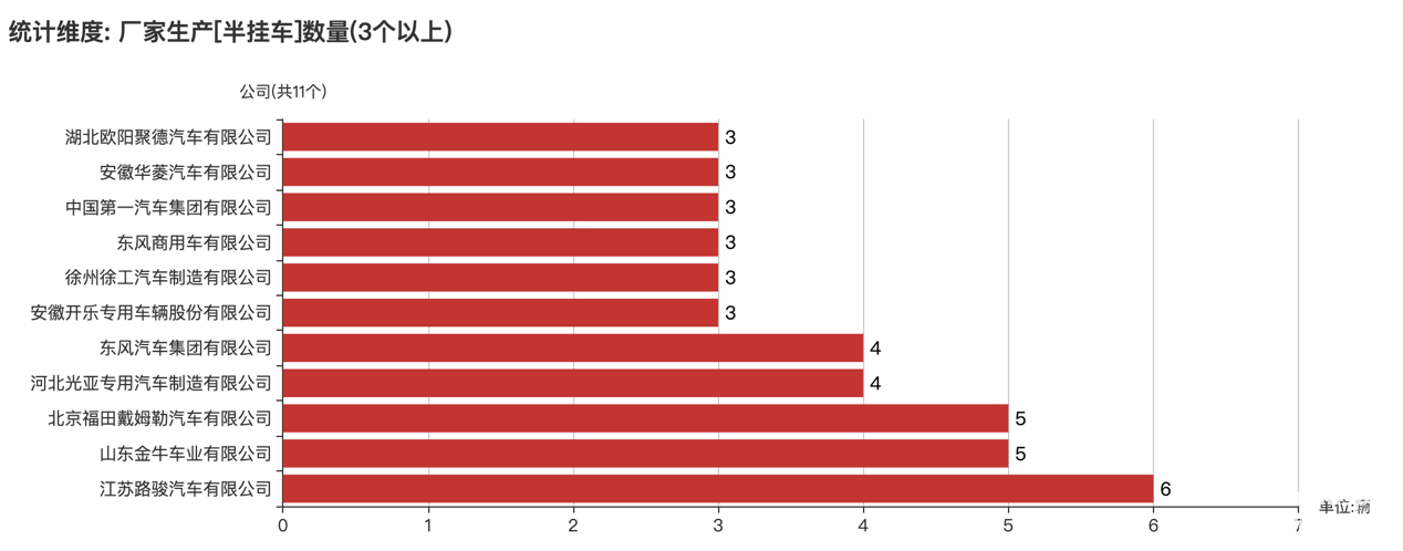 第387批次公告半掛車統(tǒng)計(jì)分析：3軸車占比九成 江蘇路駿汽車居榜首