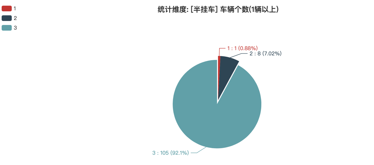 第387批次公告半掛車統(tǒng)計(jì)分析：3軸車占比九成 江蘇路駿汽車居榜首