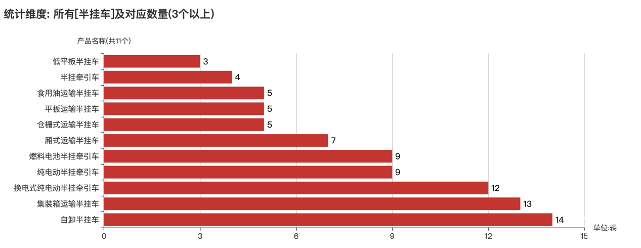 第387批次公告半掛車統(tǒng)計(jì)分析：3軸車占比九成 江蘇路駿汽車居榜首