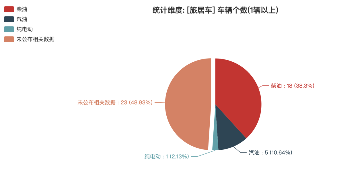 第387批次公告旅居車統(tǒng)計(jì)分析：柴油汽車占比近4成 二類底盤(pán)為主流