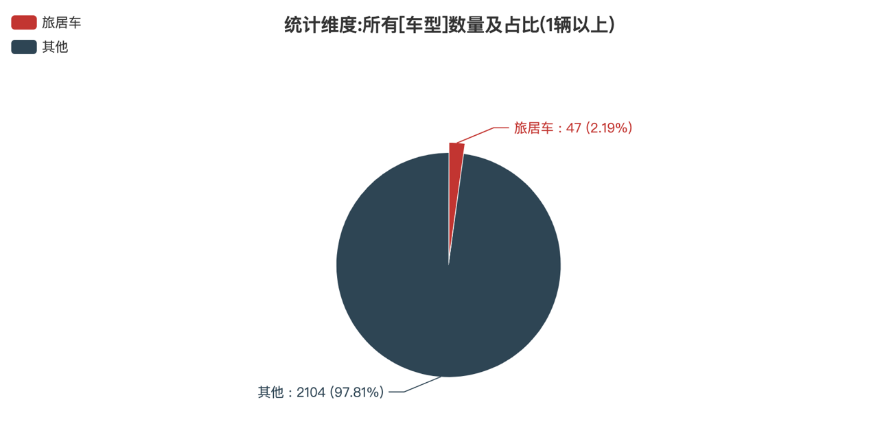 第387批次公告旅居車統(tǒng)計(jì)分析：柴油汽車占比近4成 二類底盤(pán)為主流