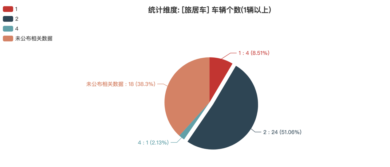 第387批次公告旅居車統(tǒng)計(jì)分析：柴油汽車占比近4成 二類底盤(pán)為主流