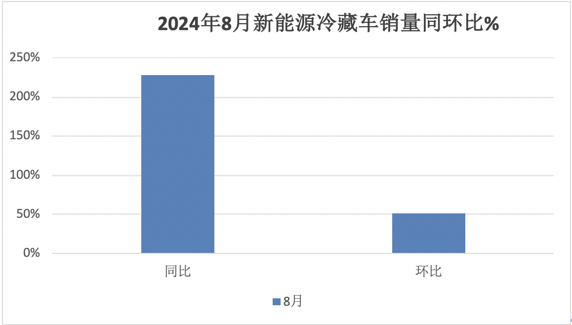2024年前8月新能源冷藏車：銷7506輛增2.4倍混動領(lǐng)漲，廣東、山東、四川居前三
