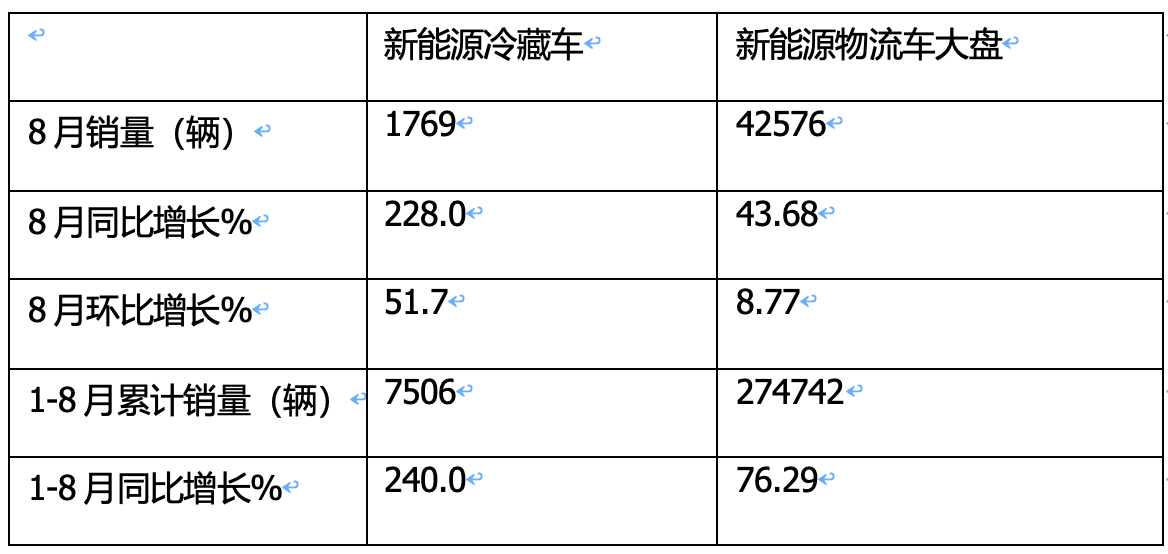 2024年前8月新能源冷藏車：銷7506輛增2.4倍混動領(lǐng)漲，廣東、山東、四川居前三