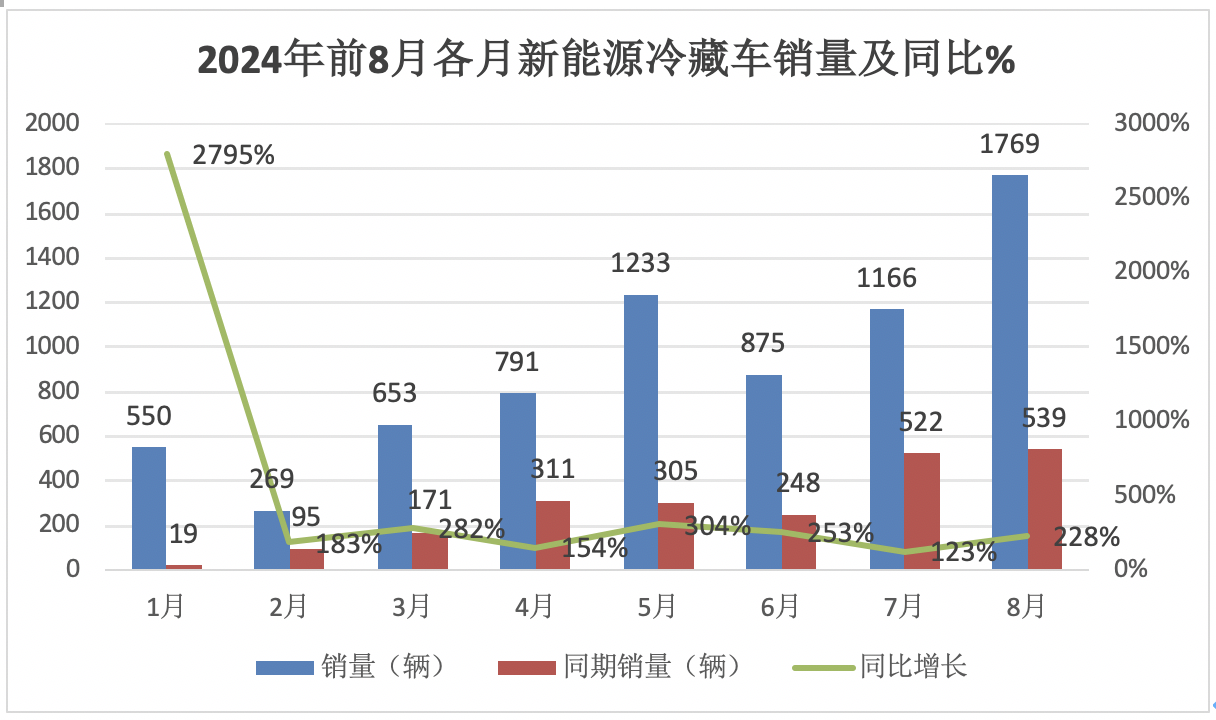 2024年前8月新能源冷藏車：銷7506輛增2.4倍混動領(lǐng)漲，廣東、山東、四川居前三
