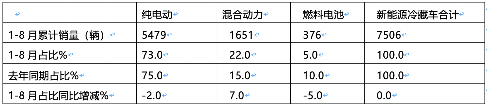 2024年前8月新能源冷藏車：銷7506輛增2.4倍混動領(lǐng)漲，廣東、山東、四川居前三
