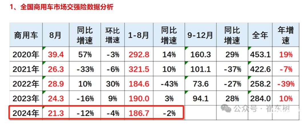 前8月新能源專用車：同比翻倍漲，銷量創(chuàng)新高！深圳\廣州\成都居前三