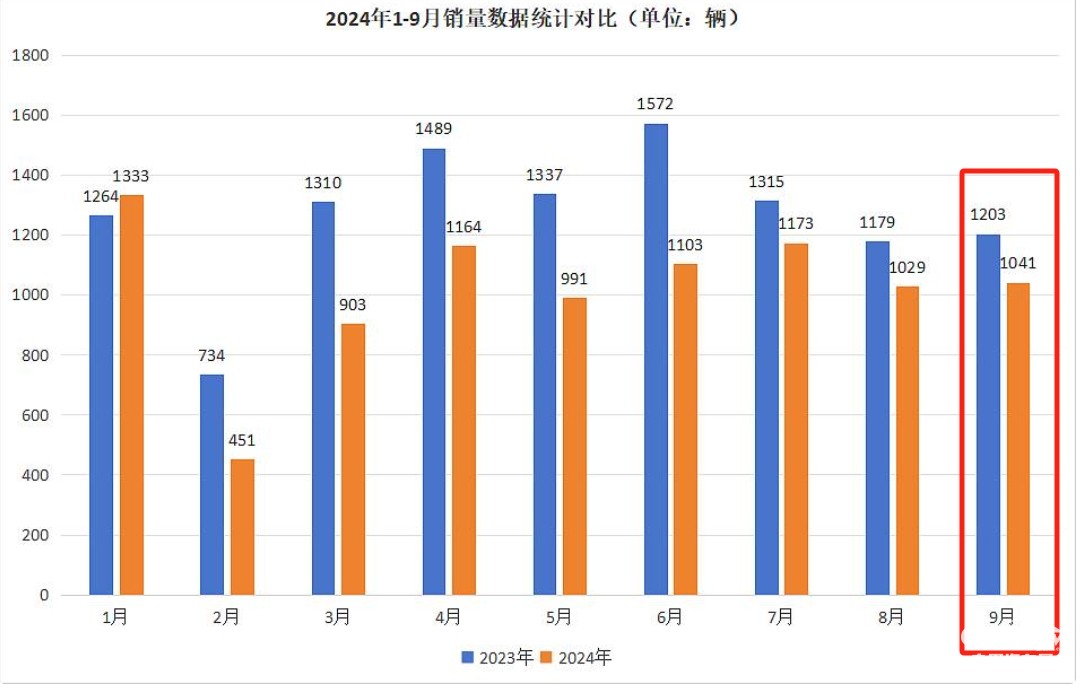 9月房車(chē)：同比降13.5%，“金九”未現(xiàn)！大通\威爾特芬\江鈴旅居列前三