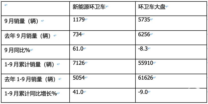 9月新能源環(huán)衛(wèi)車：“金九”如約而至！盈峰\宇通\徐工居前三；三一領(lǐng)漲