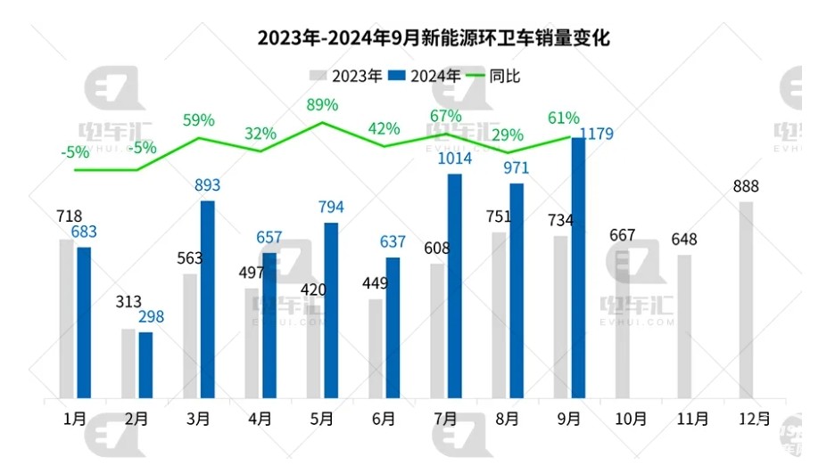 9月新能源環(huán)衛(wèi)車：“金九”如約而至！盈峰\宇通\徐工居前三；三一領(lǐng)漲