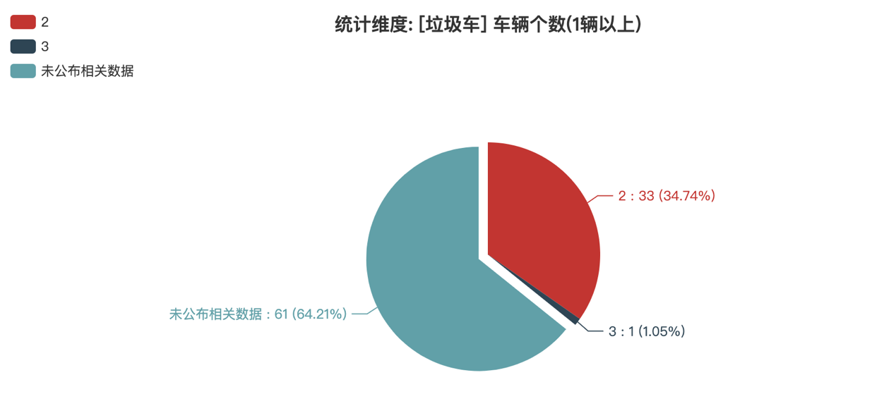 第389批次公告垃圾車統(tǒng)計(jì)分析：純電動(dòng)車占比15.79% 程力專用汽車數(shù)量最多