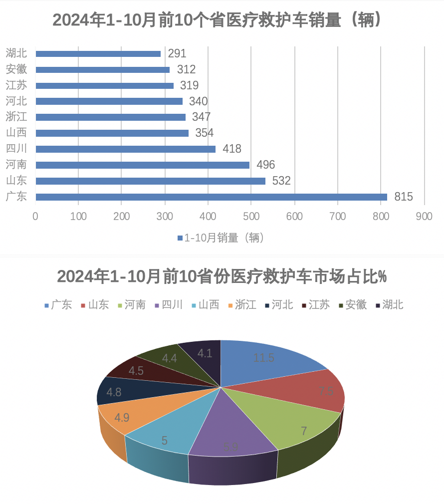 2024年前10月醫(yī)療專用車：5-6米最熱銷；程力\江鈴\福田居前三；流向廣東最多