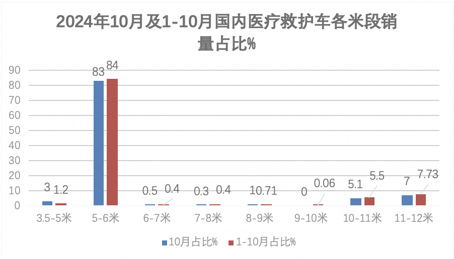 2024年前10月醫(yī)療專用車：5-6米最熱銷；程力\江鈴\福田居前三；流向廣東最多