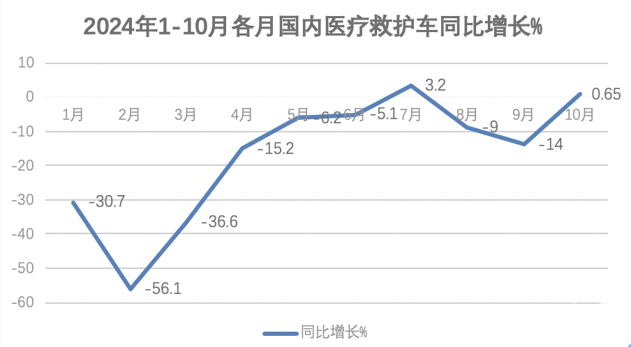 2024年前10月醫(yī)療專用車：5-6米最熱銷；程力\江鈴\福田居前三；流向廣東最多