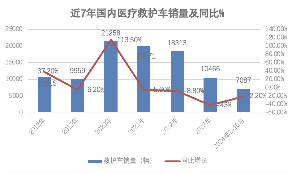 2024年前10月醫(yī)療專用車：5-6米最熱銷；程力\江鈴\福田居前三；流向廣東最多