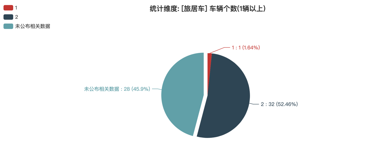 第390批次公告旅居車統(tǒng)計分析：公示企業(yè)達(dá)44家 柴油車占比近4成