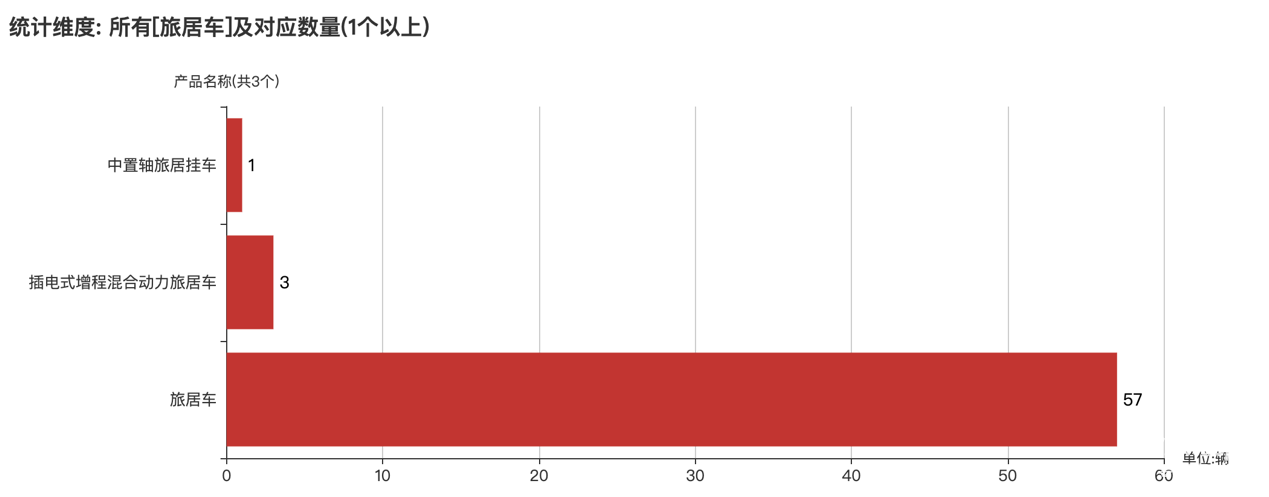 第390批次公告旅居車統(tǒng)計分析：公示企業(yè)達(dá)44家 柴油車占比近4成