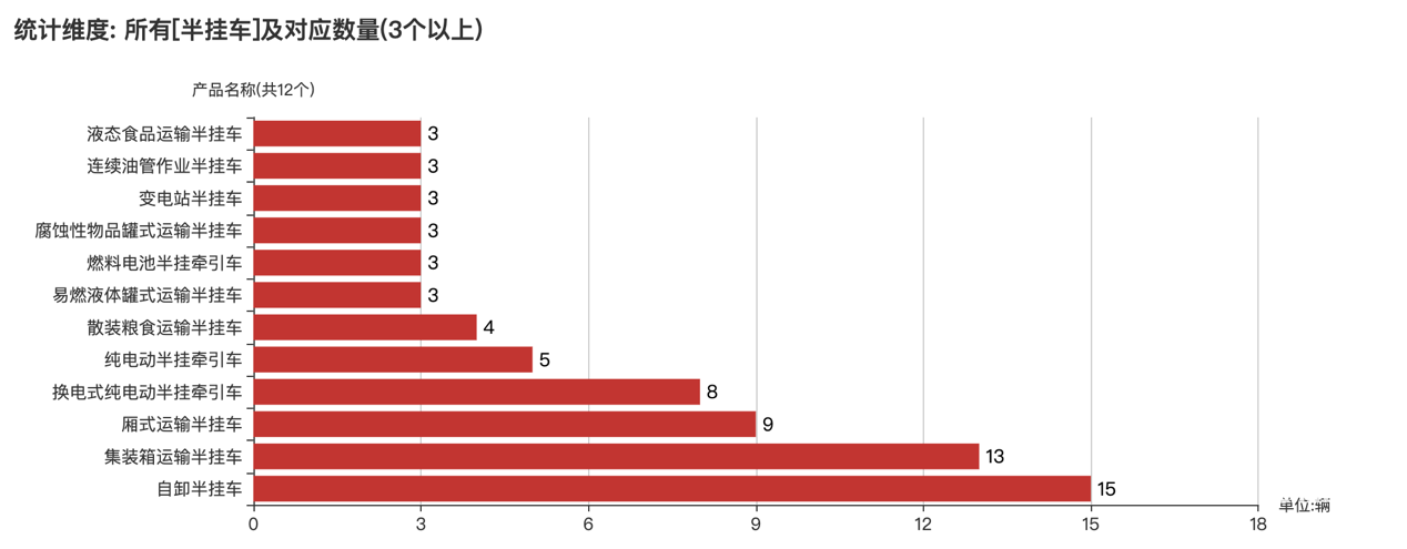 第391批次公告半掛車統(tǒng)計(jì)分析：3軸車占比近九成 中國第一汽車集團(tuán)數(shù)量位居榜首