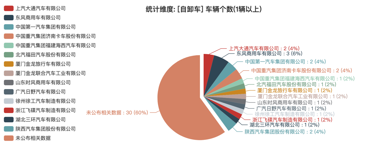 第391批次公告自卸車統(tǒng)計分析：純電動車型占比24% 東風(fēng)商用車、中國一汽位居榜首
