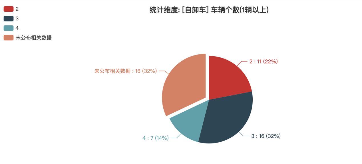 第391批次公告自卸車統(tǒng)計分析：純電動車型占比24% 東風(fēng)商用車、中國一汽位居榜首