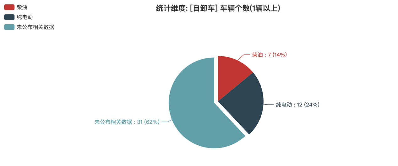 第391批次公告自卸車統(tǒng)計分析：純電動車型占比24% 東風(fēng)商用車、中國一汽位居榜首