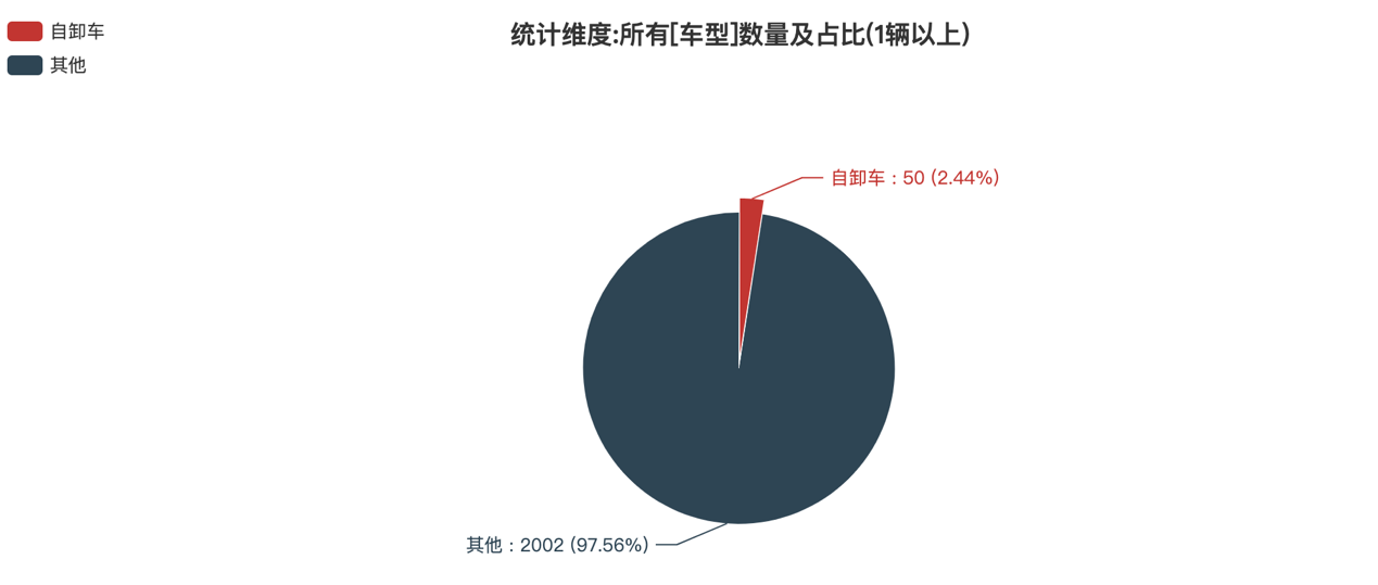第391批次公告自卸車統(tǒng)計分析：純電動車型占比24% 東風(fēng)商用車、中國一汽位居榜首