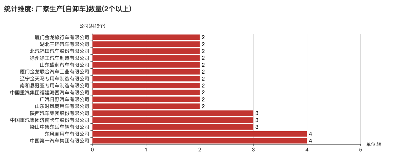 第391批次公告自卸車統(tǒng)計分析：純電動車型占比24% 東風(fēng)商用車、中國一汽位居榜首