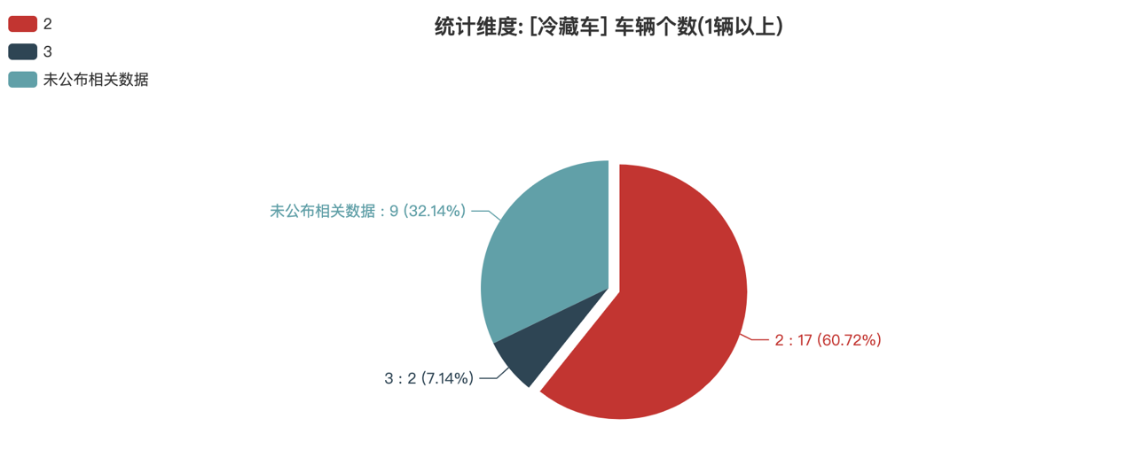 第391批次公告冷藏車統(tǒng)計分析：純電車型占比50% 福田戴姆勒數量居榜首