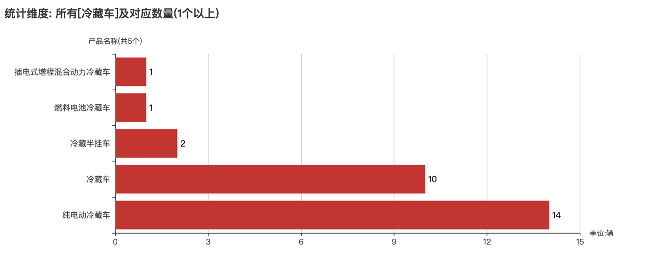 第391批次公告冷藏車統(tǒng)計分析：純電車型占比50% 福田戴姆勒數量居榜首