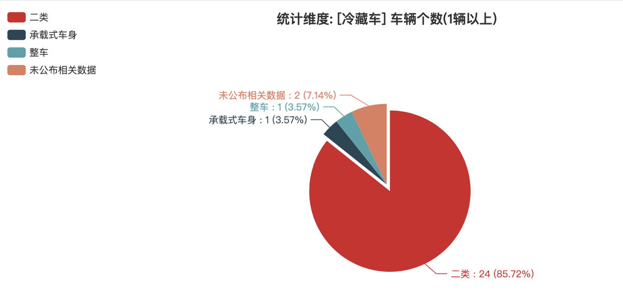 第391批次公告冷藏車統(tǒng)計分析：純電車型占比50% 福田戴姆勒數量居榜首