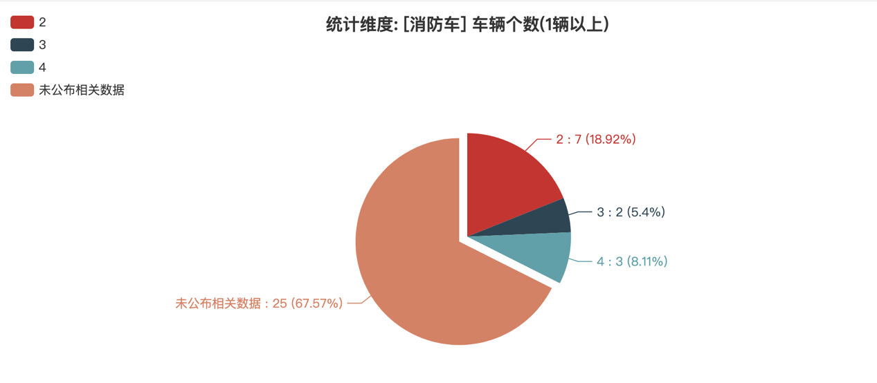 第391批次公告消防車統(tǒng)計分析：二類底盤占比9成 陜西銀河消防位居榜首