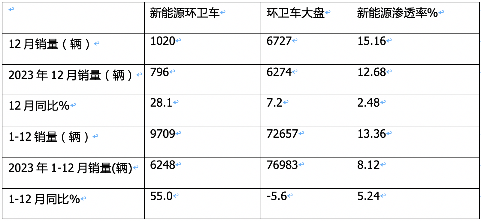 2024年12月及全年新能源環(huán)衛(wèi)車市場特點簡析