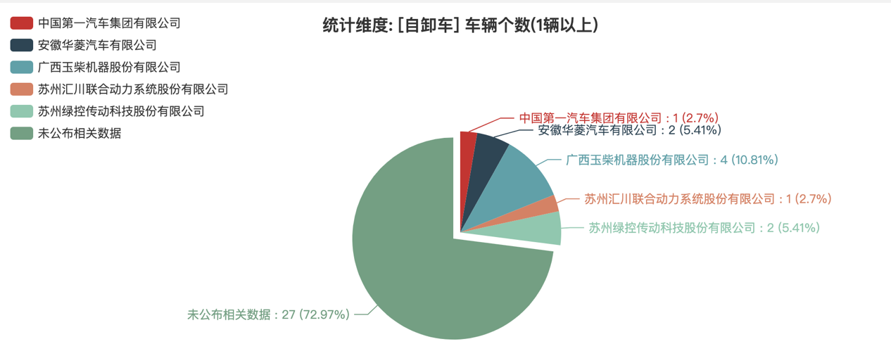 第392批次公告自卸車統(tǒng)計(jì)分析：柴油、純電動車“平分秋色” 集瑞聯(lián)合重工數(shù)量位居榜首